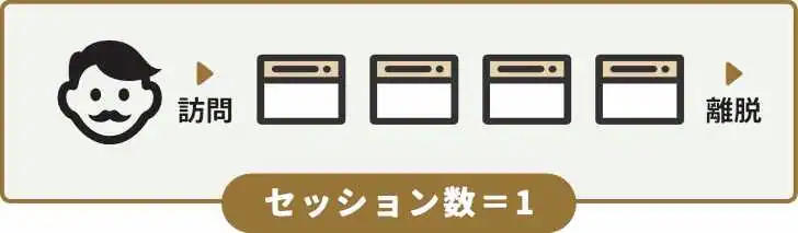セッション数＝１：ユーザーがサイトを訪問してから離脱するまでの一連の行動