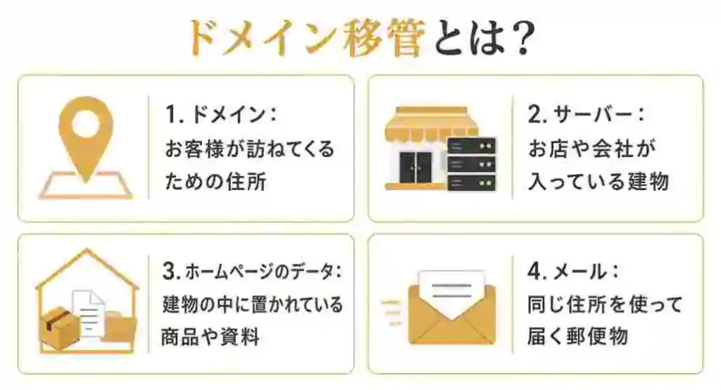 ドメイン・サーバー・ホームページのデータ・メールの役割を建物と住所に例えて説明した図
