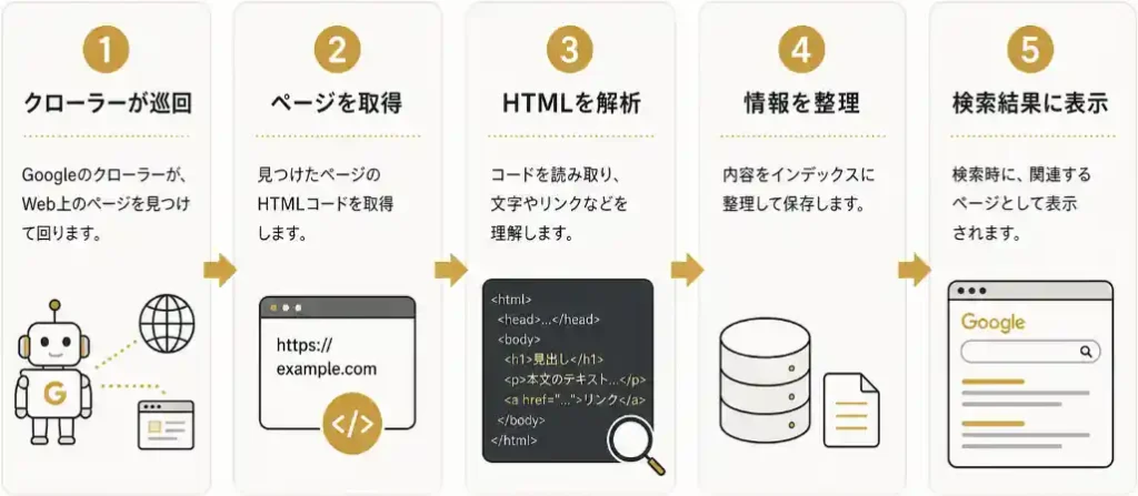GoogleクローラーがホームページのHTMLを読み込み、インデックスに整理して検索結果に表示する流れ