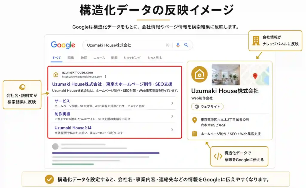 構造化データがGoogle検索結果に反映されるイメージ図