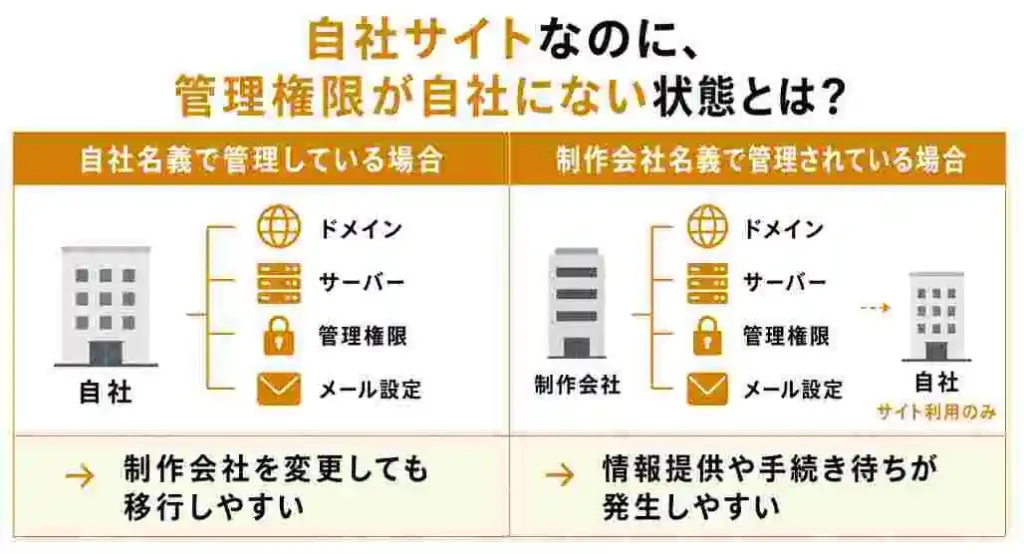 ホームページの管理権限が自社にある場合と制作会社にある場合の違いを示した比較図